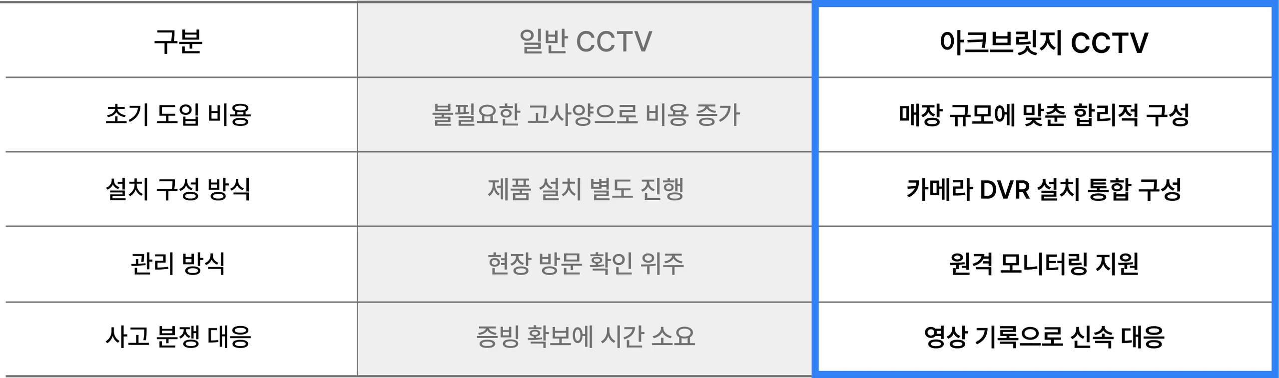 일반 CCTV와 아크브릿지 CCTV 비교. 초기 도입 비용: 불필요한 고사양으로 비용 증가 / 매장 규모에 맞춘 합리적 구성. 설치 구성 방식: 제품 설치 별도 진행 / 카메라 DVR 설치 통합 구성. 관리 방식: 현장 방문 확인 위주 / 원격 모니터링 지원. 사고 분쟁 대응: 증빙 확보에 시간 소요 / 영상 기록으로 신속 대응