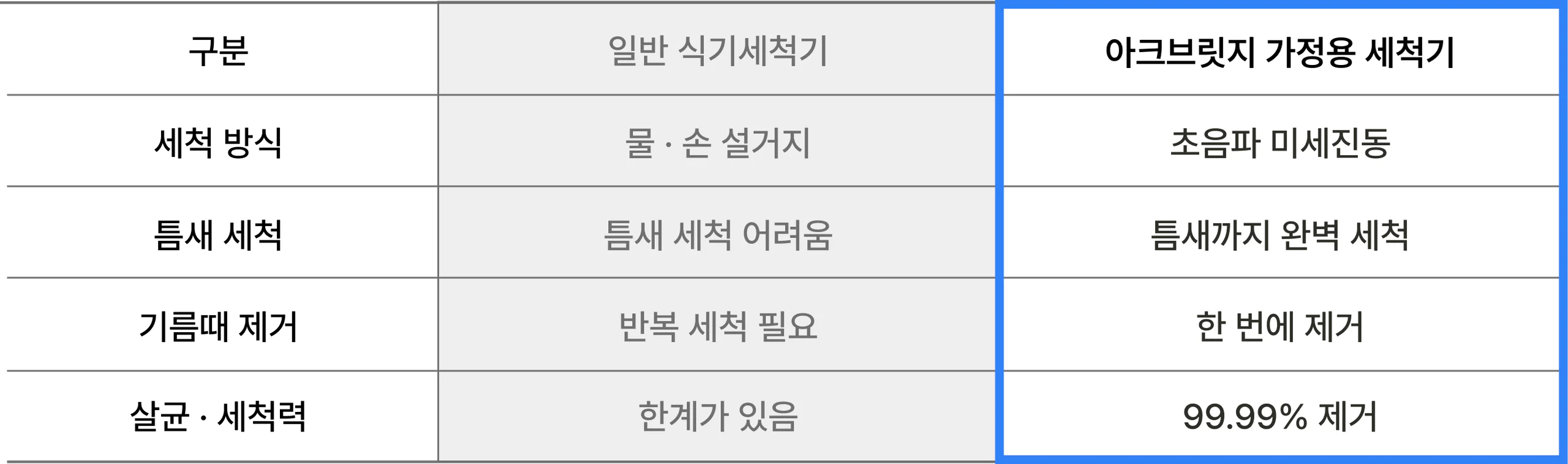 일반 식기세척기와 아크브릿지 가정용 세척기 비교: 세척 방식 물·손 설거지 대비 초음파 미세진동, 틈새까지 완벽 세척, 기름때 한 번에 제거, 살균·세척력 99.99% 제거