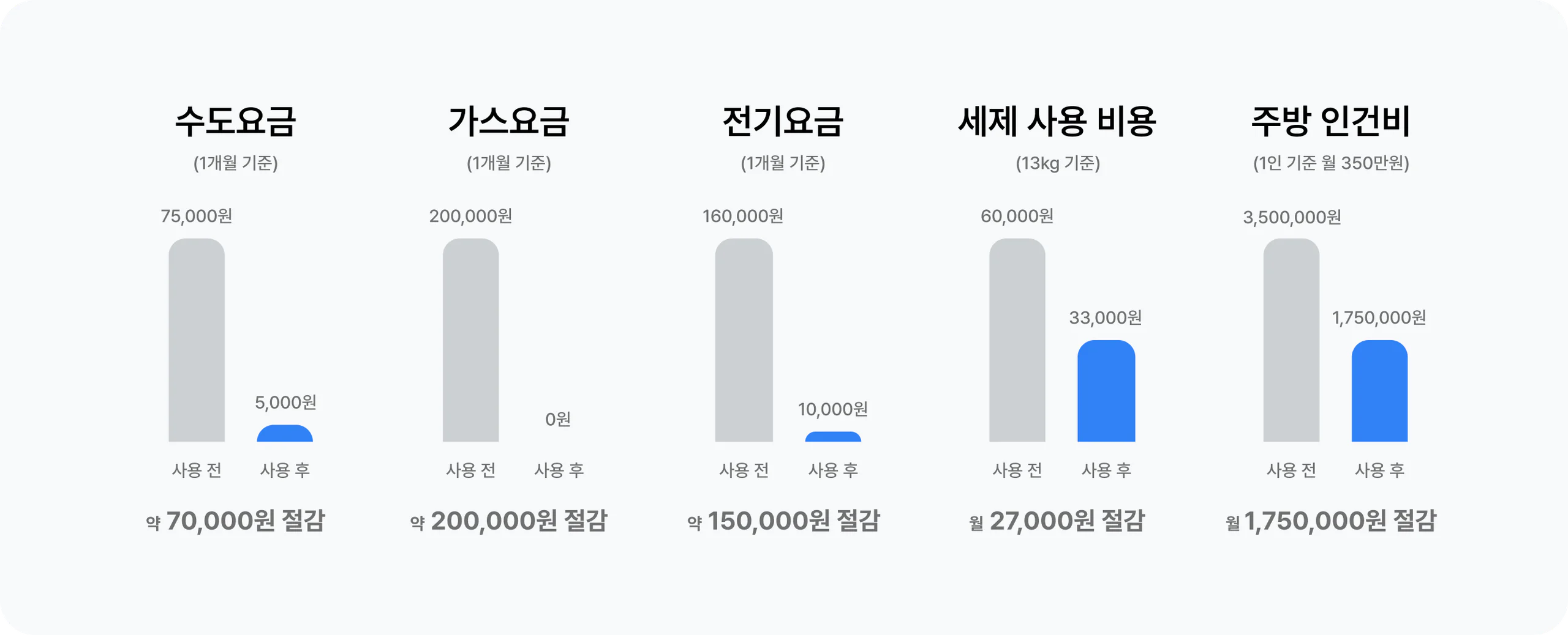 사용 전후 비용 비교: 수도요금 약 70,000원, 가스요금 약 200,000원, 전기요금 약 150,000원 절감(1개월 기준), 세제 사용 비용 월 27,000원, 주방 인건비 월 1,750,000원 절감