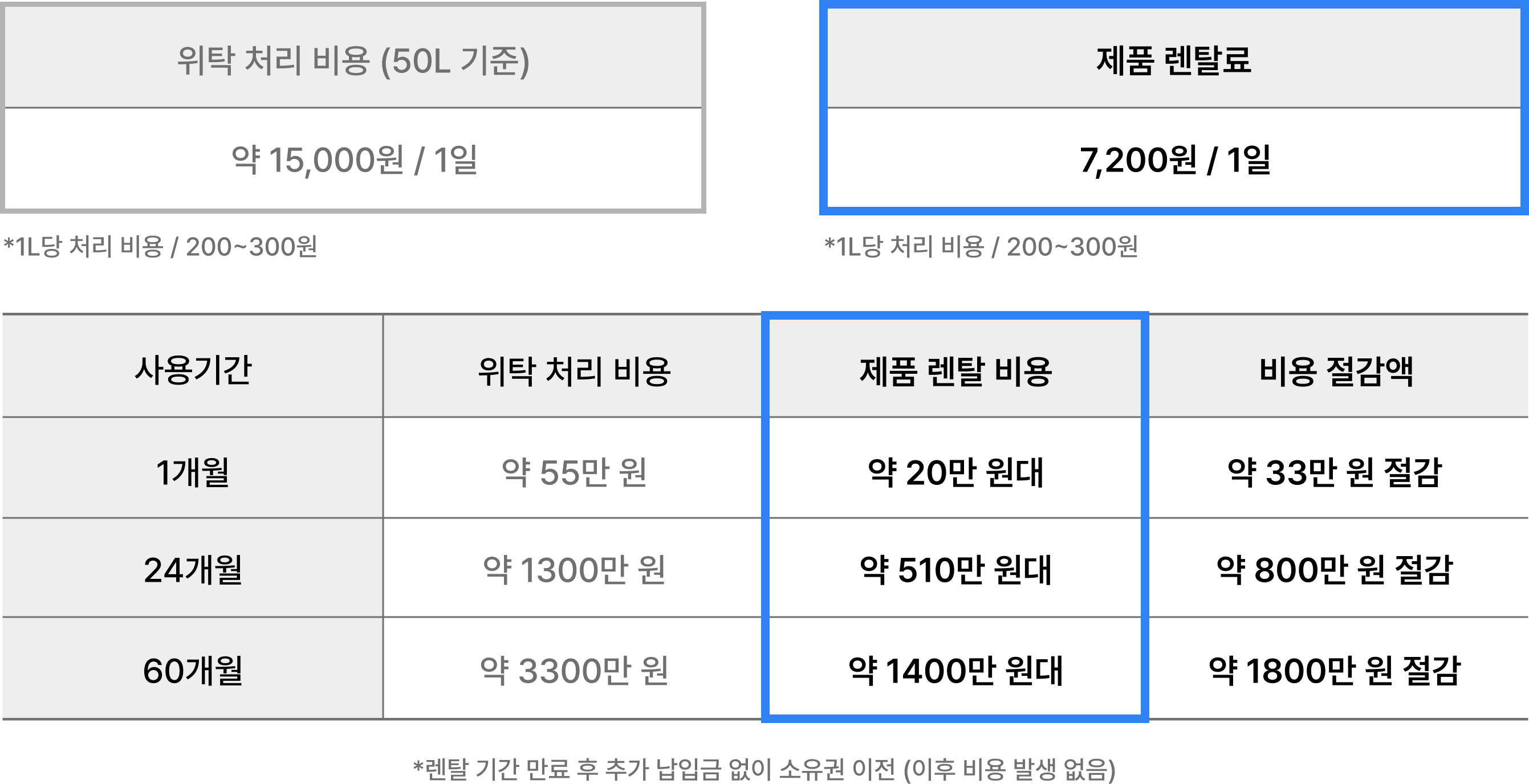 비용 비교: 위탁 처리 비용(50L 기준) 약 15,000원/1일, 제품 렌탈료 7,200원/1일. 사용기간 1개월 위탁 약 55만 원·렌탈 약 20만 원대·약 33만 원 절감, 24개월 위탁 약 1300만 원·렌탈 약 510만 원대·약 800만 원 절감, 60개월 위탁 약 3300만 원·렌탈 약 1400만 원대·약 1800만 원 절감