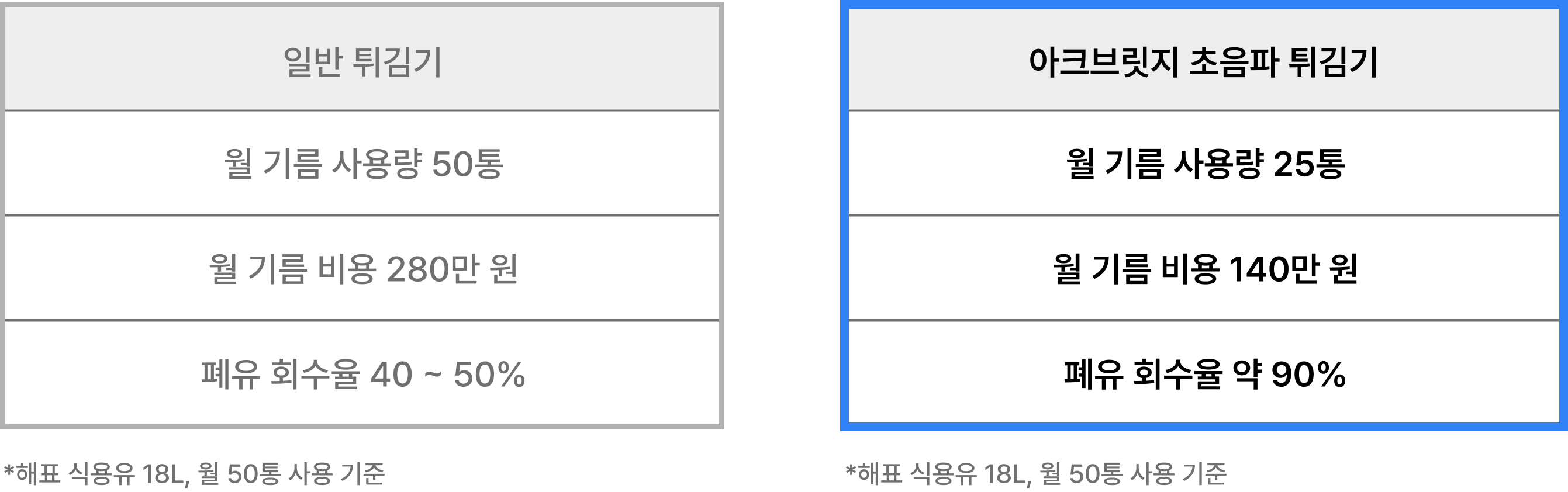 일반 튀김기: 월 기름 사용량 50통, 월 기름 비용 280만 원, 폐유 회수율 40~50%. 아크브릿지 초음파 튀김기: 월 기름 사용량 25통, 월 기름 비용 140만 원, 폐유 회수율 약 90%