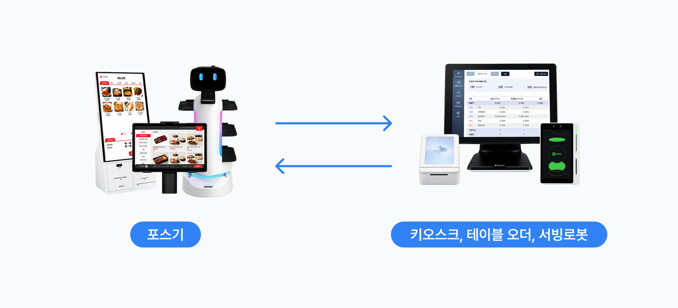 포스기와 키오스크, 테이블 오더, 서빙로봇 연동 구성도