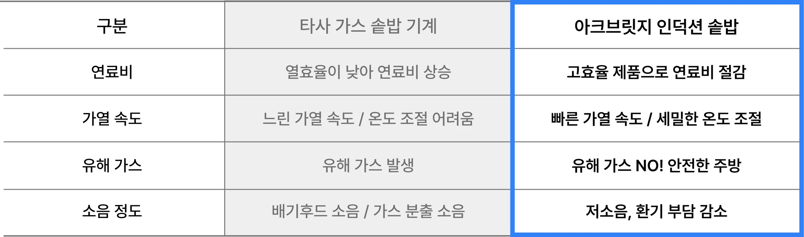 타사 가스 솥밥 기계와 아크브릿지 인덕션 솥밥 비교. 연료비: 열효율이 낮아 연료비 상승 / 고효율 제품으로 연료비 절감. 가열 속도: 느린 가열 속도, 온도 조절 어려움 / 빠른 가열 속도, 세밀한 온도 조절. 유해 가스: 유해 가스 발생 / 유해 가스 NO! 안전한 주방. 소음 정도: 배기후드 소음, 가스 분출 소음 / 저소음, 환기 부담 감소