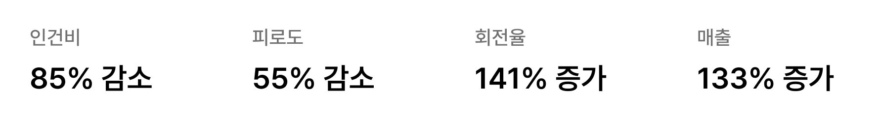 인건비 85% 감소, 피로도 55% 감소, 회전율 141% 증가, 매출 133% 증가