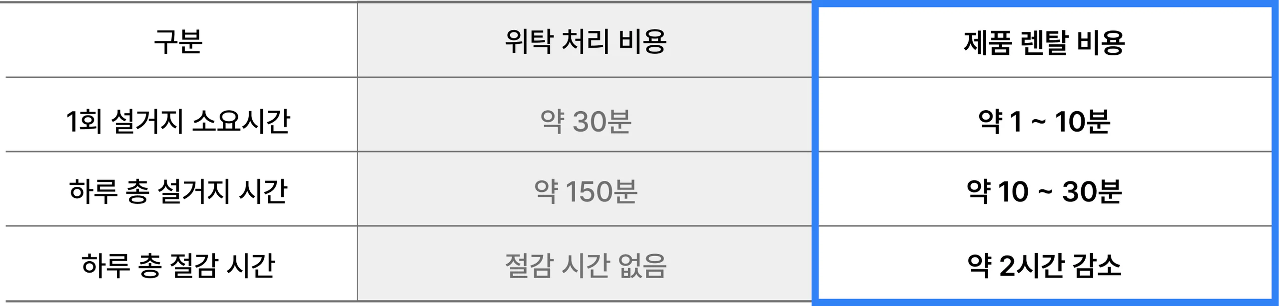 1회 설거지 소요시간: 기존 약 30분, 제품 렌탈 약 1~10분. 하루 총 설거지 시간: 기존 약 150분, 제품 렌탈 약 10~30분. 하루 총 절감 시간: 기존 절감 시간 없음, 제품 렌탈 약 2시간 감소
